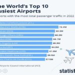 the world’s busiest airport in 2022